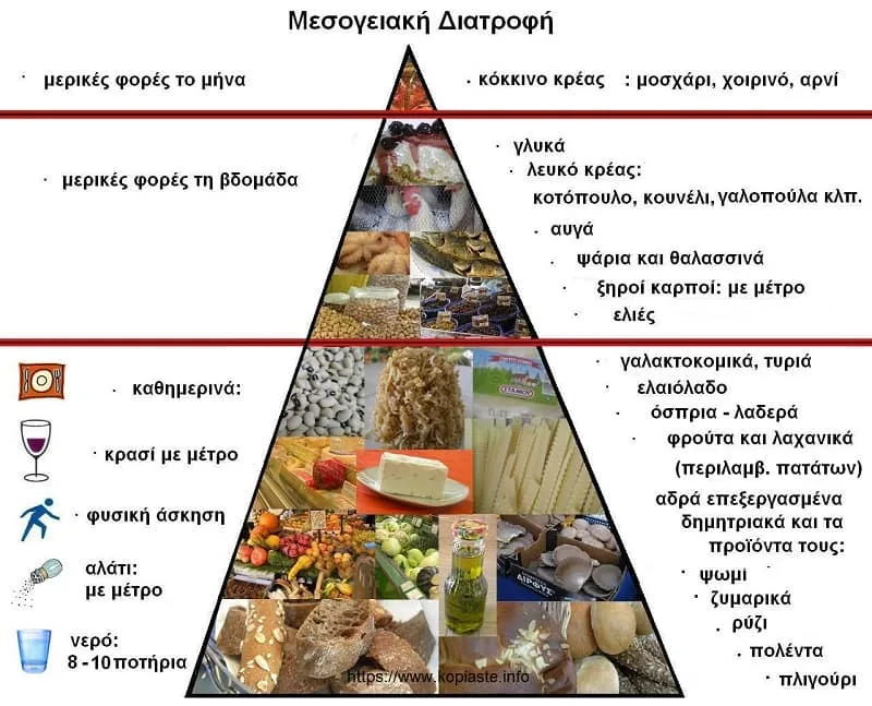 Πυραμίδα Μεσογειακής Διατροφής